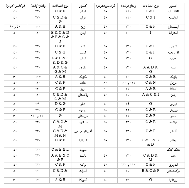 انوع پریز های برق در کشورهای مختلف انوع پریز های برق در کشورهای مختلف
