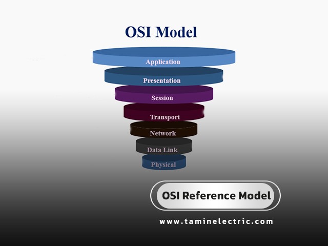 OSI Reference Model