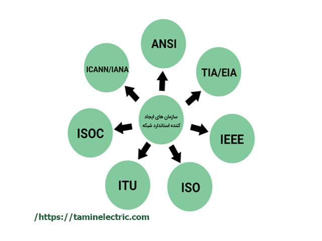 بررسی استانداردهای بین المللی ITU، ISO، IETF و IEEE