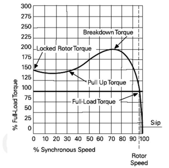 راه اندازی موتور های AC راه اندازی موتور های AC