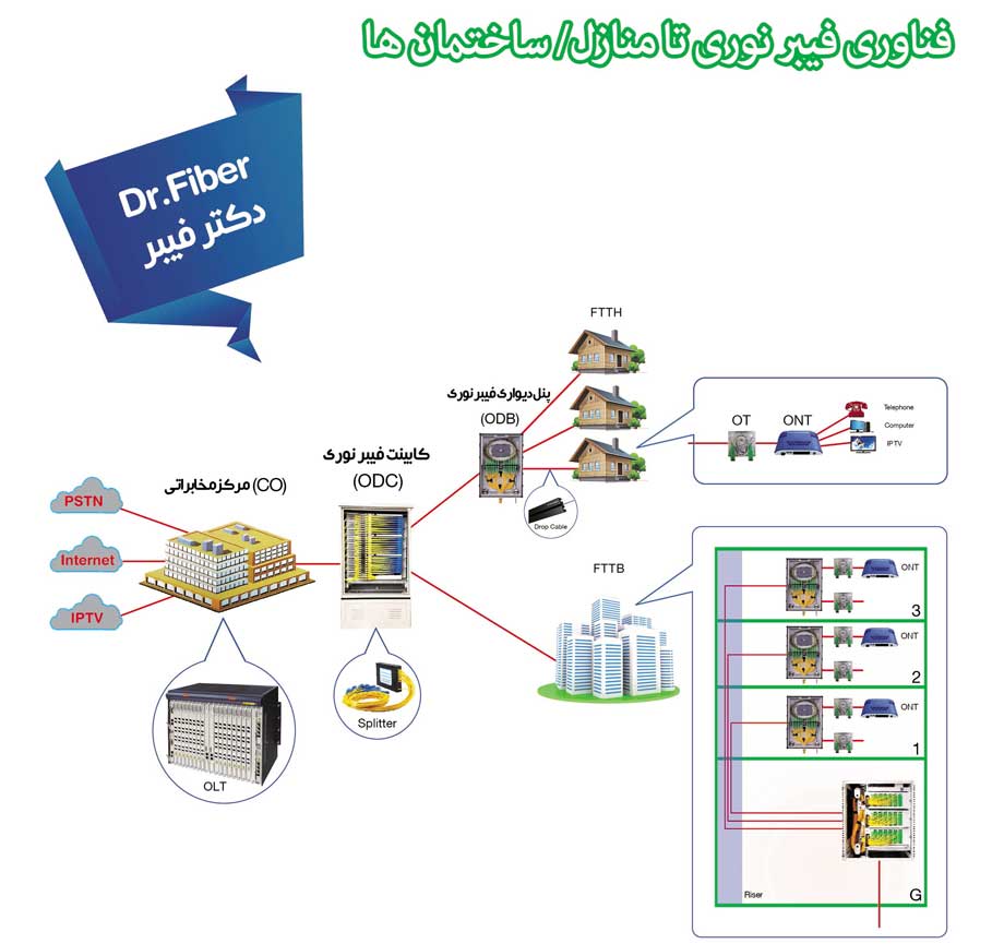 محصولات تکنولوژی FTTH محصولات تکنولوژی FTTH