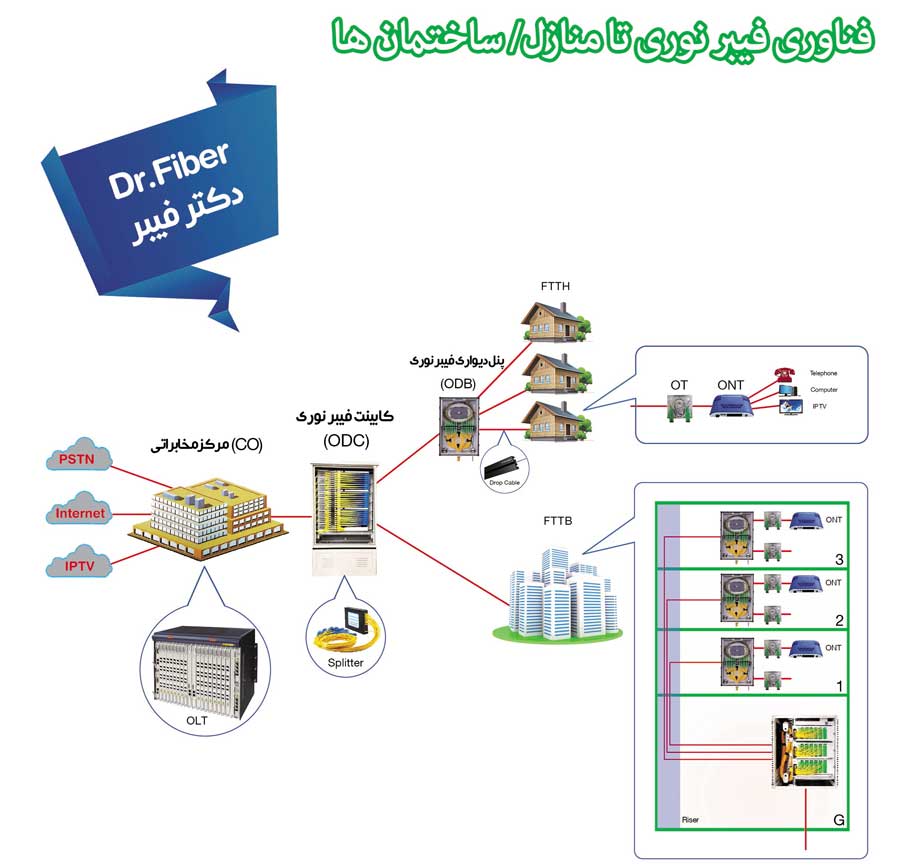 محصولات تکنولوژی FTTH 